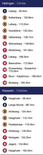 Omloop Het Nieuwsblad-2024. Маршрут и участники