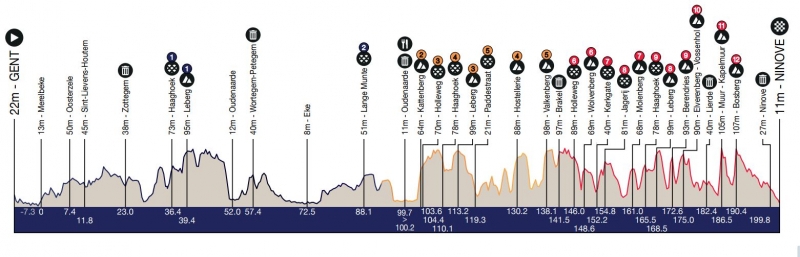 Omloop Het Nieuwsblad-2024. Маршрут и участники