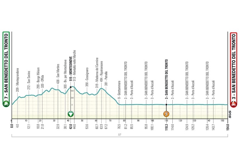 Тиррено - Адриатико-2024. Маршрут и участники