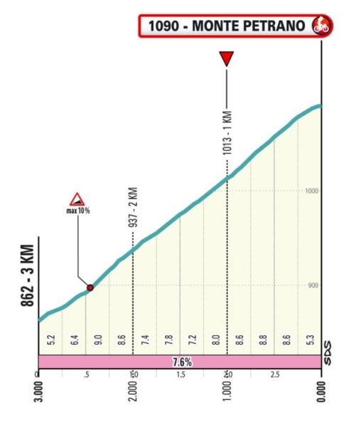 Тиррено - Адриатико-2024. Маршрут и участники