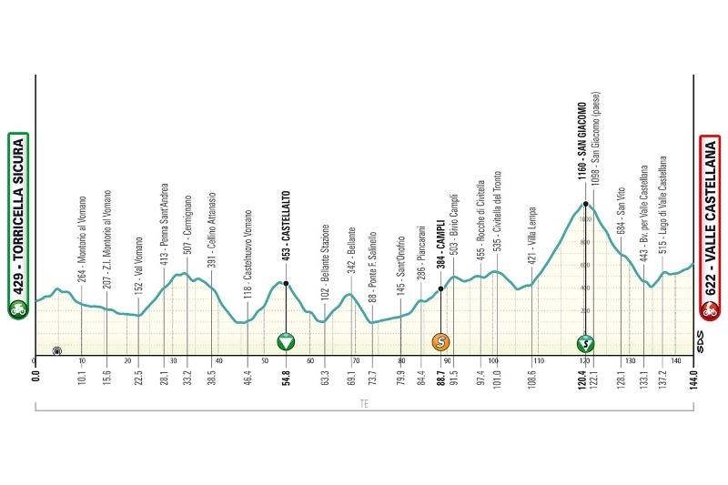 Тиррено - Адриатико-2024. Маршрут и участники