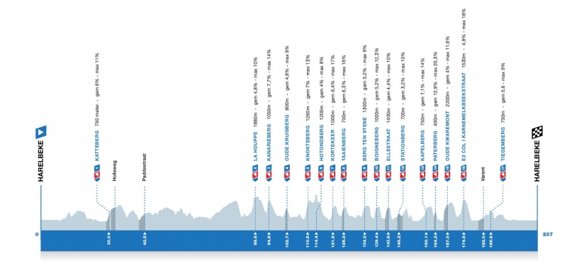 E3 Saxo Classic-2024. Маршрут и участники