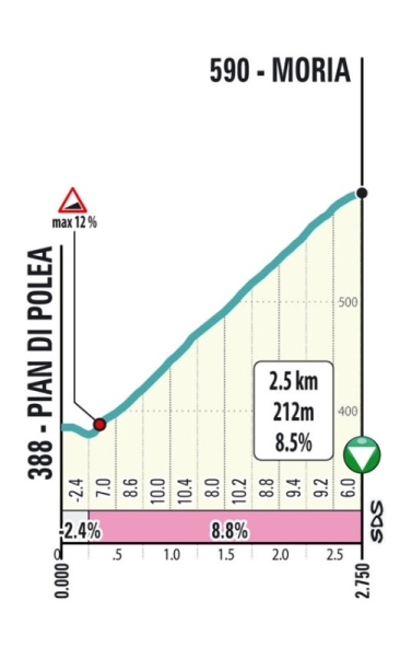 Тиррено - Адриатико-2024. Маршрут и участники