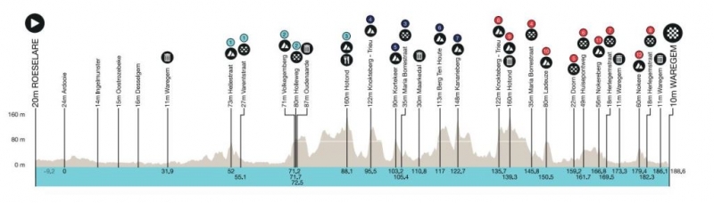 "Dwars door Vlaanderen"-2024. Маршрут и участники