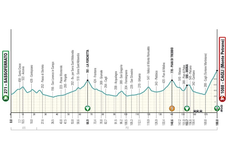 Тиррено - Адриатико-2024. Маршрут и участники