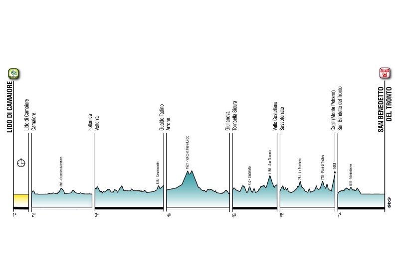 Тиррено - Адриатико-2024. Маршрут и участники