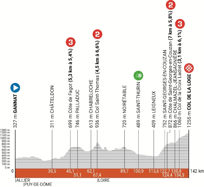 Критериум Дофине-2024. Маршрут и участники