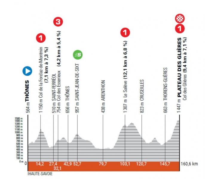Критериум Дофине-2024. Маршрут и участники