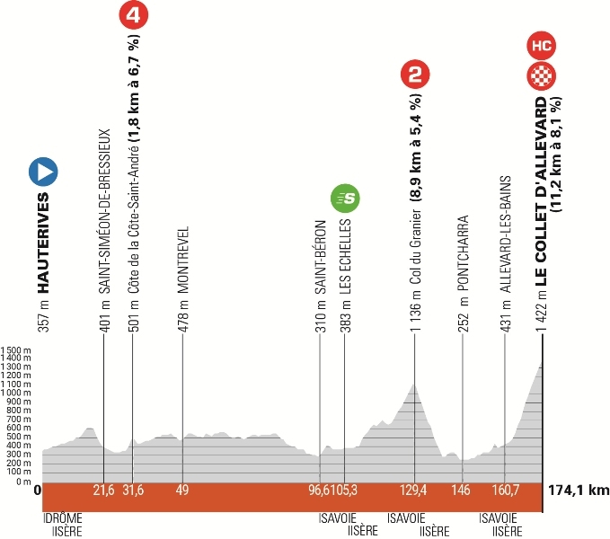 Критериум Дофине-2024. Маршрут и участники