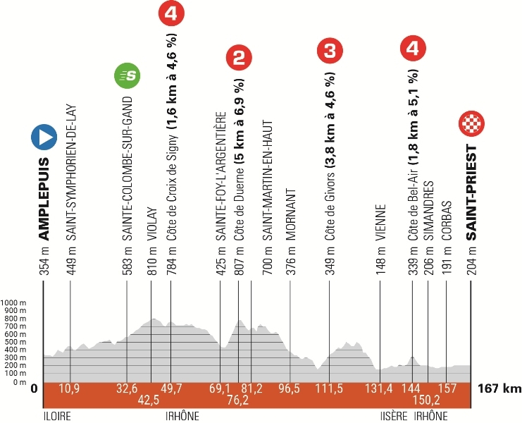 Критериум Дофине-2024. Маршрут и участники