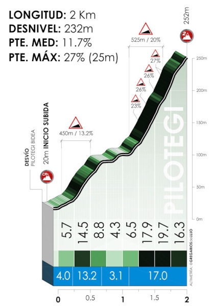 Классика Сан-Себастьяна-2024. Маршрут и участники