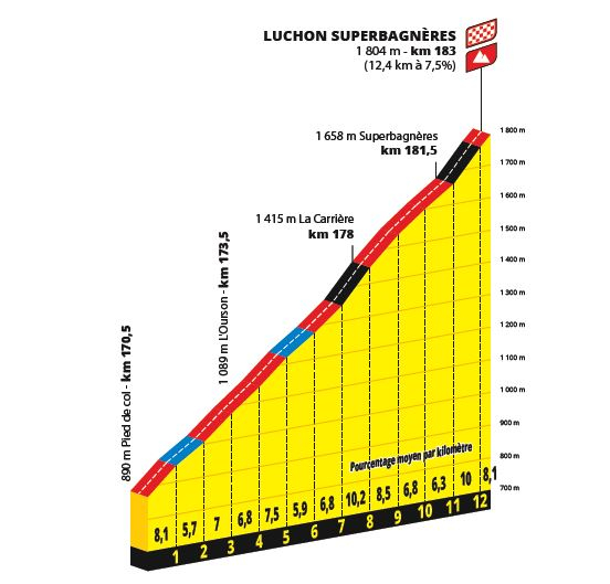 Тур де Франс-2025. Презентация маршрута