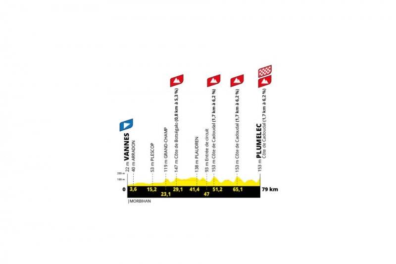 Женский Тур де Франс-2025. Презентация маршрута