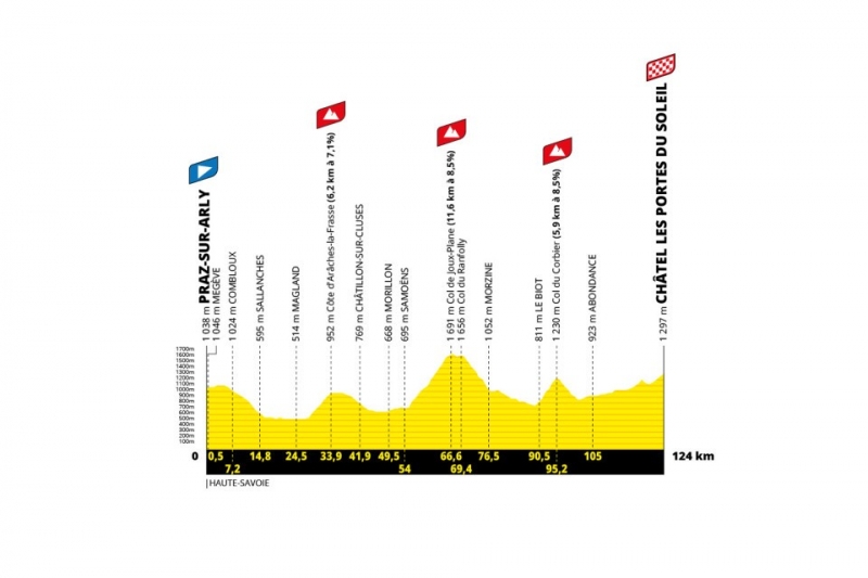 Женский Тур де Франс-2025. Презентация маршрута