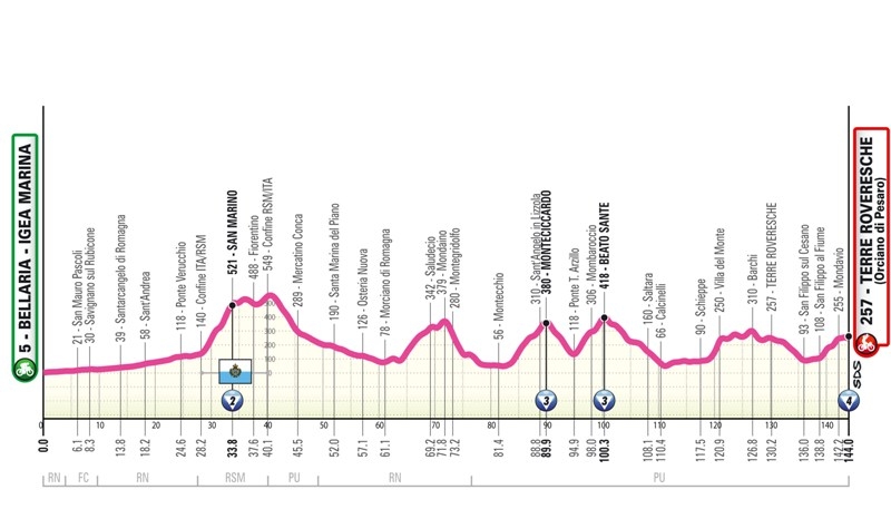 Женская Джиро д'Италия-2025. Презентация маршрута