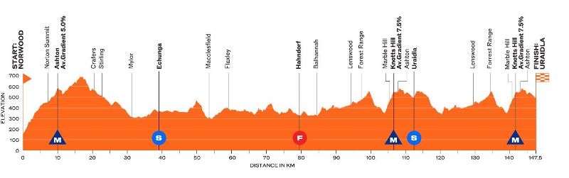 Тур Даун Андер-2025. Маршрут и участники
