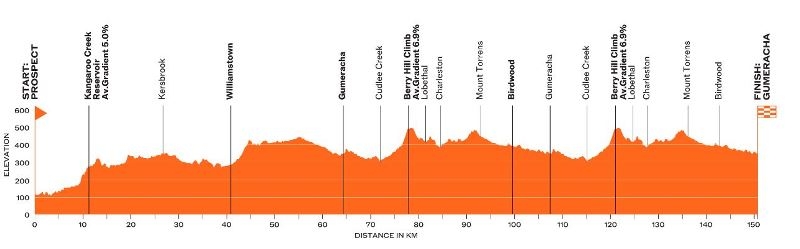Тур Даун Андер-2025. Маршрут и участники