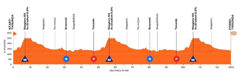 Тур Даун Андер-2025. Маршрут и участники