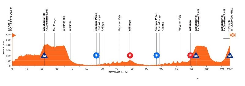 Тур Даун Андер-2025. Маршрут и участники