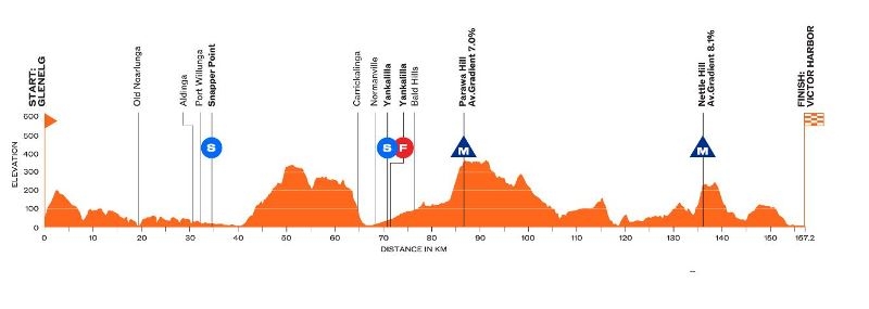 Тур Даун Андер-2025. Маршрут и участники