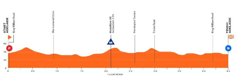 Тур Даун Андер-2025. Маршрут и участники
